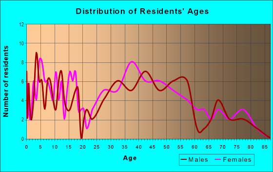 Age and Sex of Residents in Woodlawn Manor in Alexandria, VA