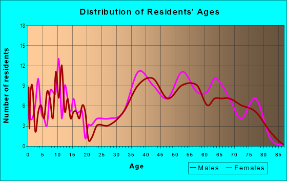 Age and Sex of Residents in Sulgrave Manor in Alexandria, VA