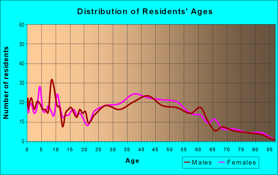 Age and Sex of Residents in Mount Vernon Manor in Alexandria, VA
