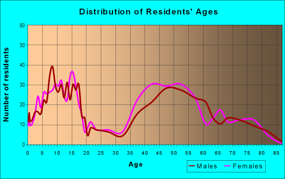 Age and Sex of Residents in McLean Hamlet in Mc Lean, VA