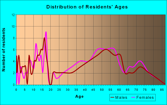 Age and Sex of Residents in Balls Hill in Mc Lean, VA