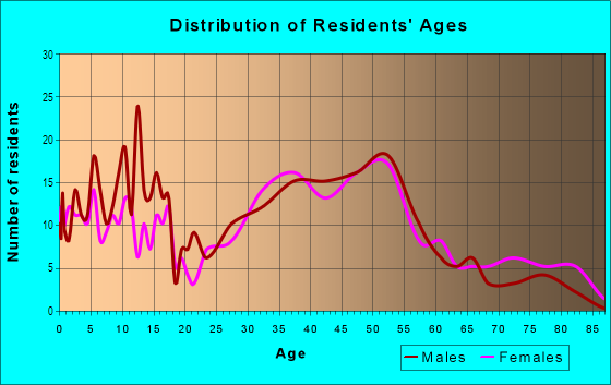 Age and Sex of Residents in Poplar Heights in Falls Church, VA