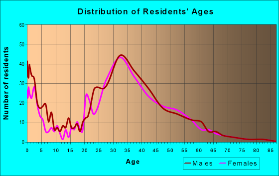 Age and Sex of Residents in Sorrento Valley in San Diego, CA