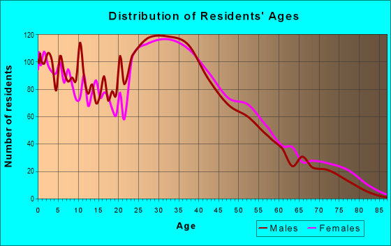 Age and Sex of Residents in Woodley Hills in Alexandria, VA