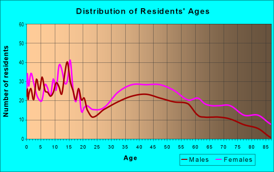Age and Sex of Residents in Gum Springs in Alexandria, VA