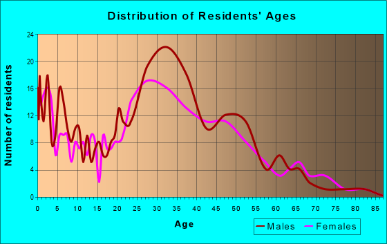 Age and Sex of Residents in Jefferson Manor in Alexandria, VA