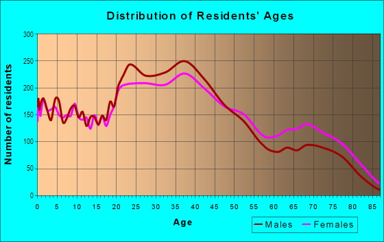 Age and Sex of Residents in Clairemont Mesa East in San Diego, CA
