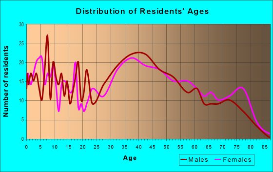 Age and Sex of Residents in Virginia Hills in Alexandria, VA
