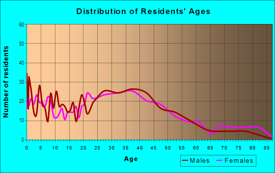 Age and Sex of Residents in Memorial Heights in Alexandria, VA