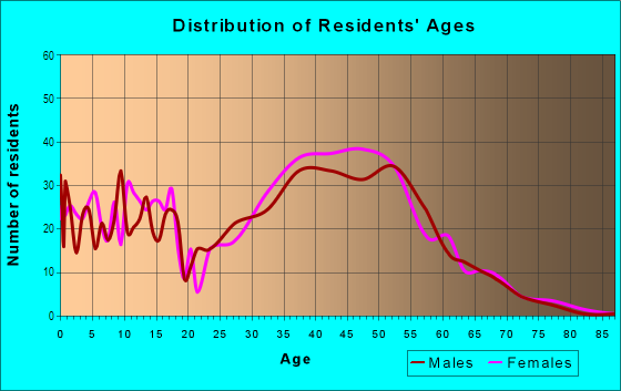 Age and Sex of Residents in Groveton Heights in Alexandria, VA