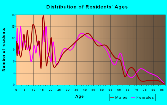 Age and Sex of Residents in Bucknell Heights in Alexandria, VA