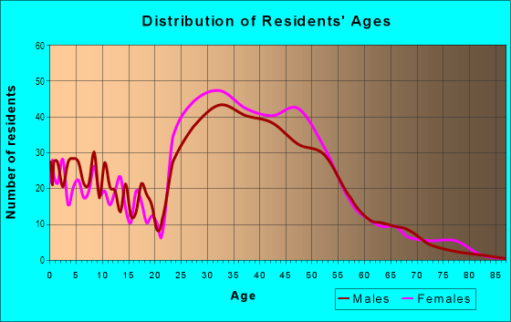Age and Sex of Residents in Maple Grove Estates in Alexandria, VA