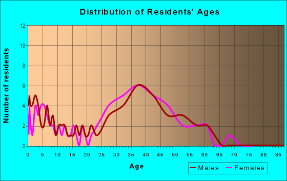 Age and Sex of Residents in Cameron Villa Farms in Alexandria, VA