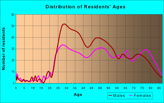 Age and Sex of Residents in Marina in San Diego, CA