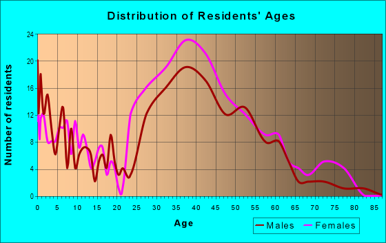 Age and Sex of Residents in Walhaven in Alexandria, VA