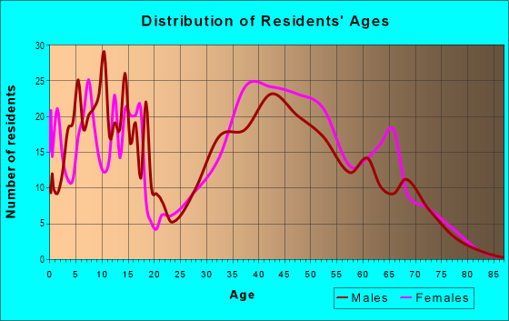 Age and Sex of Residents in Hayfield in Alexandria, VA