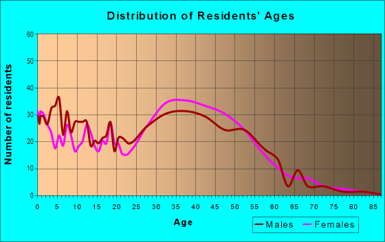 Age and Sex of Residents in Windsor Estates in Alexandria, VA