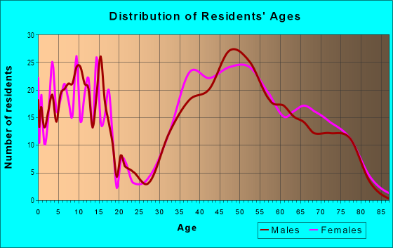 Age and Sex of Residents in Stratford Landing in Alexandria, VA