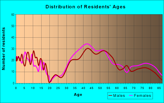 Age and Sex of Residents in Wellington in Alexandria, VA