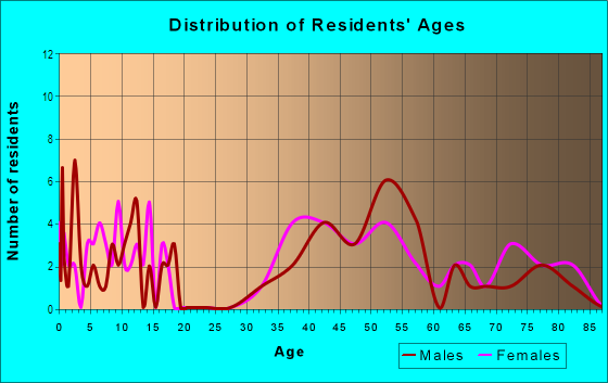 Age and Sex of Residents in Wellington Heights in Alexandria, VA