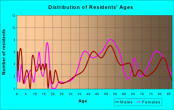 Age and Sex of Residents in Marlin Forest in Alexandria, VA