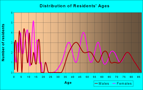 Age and Sex of Residents in Snowden in Alexandria, VA