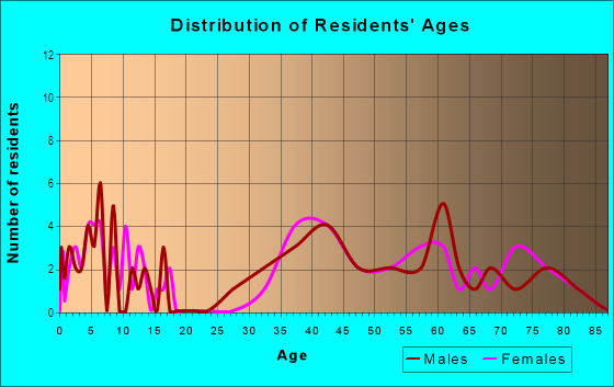 Age and Sex of Residents in Collingwood in Alexandria, VA