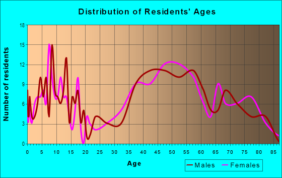 Age and Sex of Residents in Stratford on the Potomac in Alexandria, VA