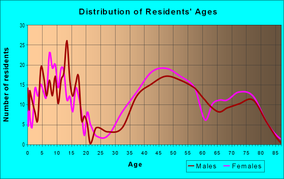 Age and Sex of Residents in North Mount Vernon in Alexandria, VA