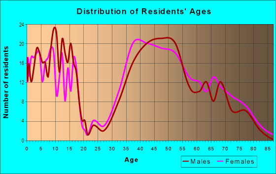 Age and Sex of Residents in Riverside Gardens in Alexandria, VA