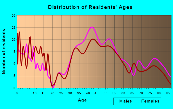 Age and Sex of Residents in Hollin Hall in Alexandria, VA