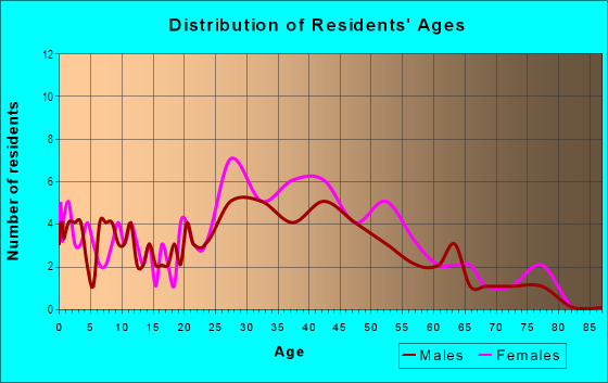 Age and Sex of Residents in Central Business District in Annandale, VA