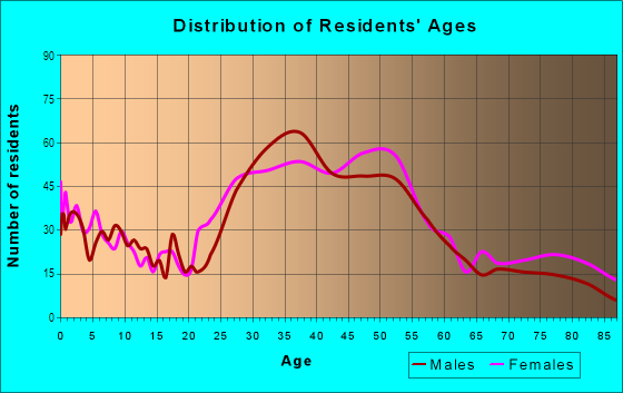 Age and Sex of Residents in Kensington in San Diego, CA