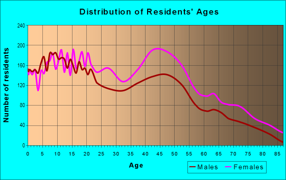Age and Sex of Residents in West End in Birmingham, AL