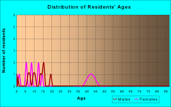 Age and Sex of Residents in Round Prairie Estates in Gentry, AR
