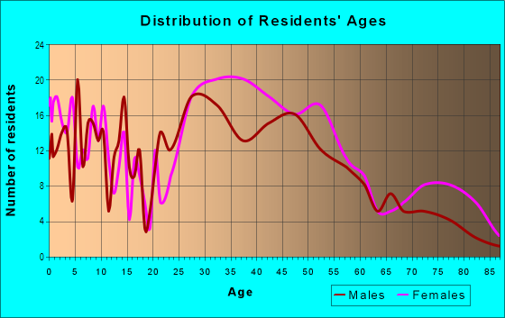 Age and Sex of Residents in Barracks in Charlottesville, VA