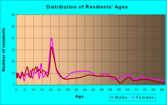 Age and Sex of Residents in 10th and Page in Charlottesville, VA