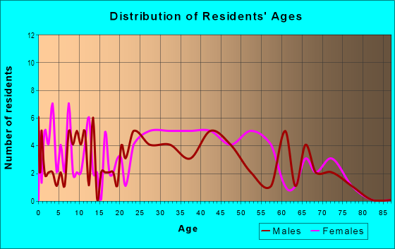 Age and Sex of Residents in Rose Hill in Charlottesville, VA