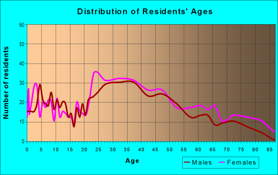Age and Sex of Residents in Belmont in Charlottesville, VA