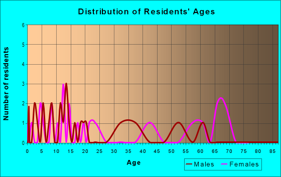 Age and Sex of Residents in Sandy Heights in Norfolk, VA