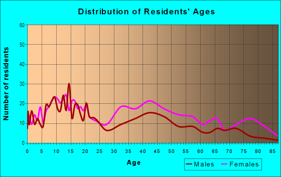 Age and Sex of Residents in Beacon Light in Norfolk, VA