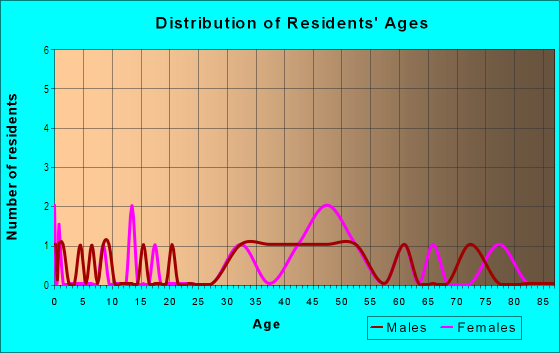 Age and Sex of Residents in Woodbine in Norfolk, VA