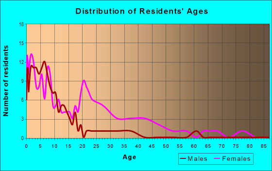 Age and Sex of Residents in Grandy Village in Norfolk, VA
