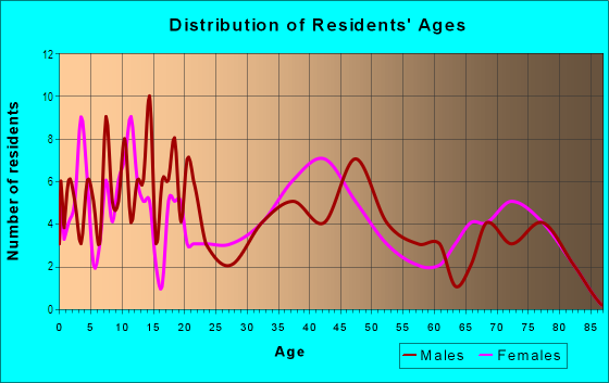 Age and Sex of Residents in Chesterfield Heights in Norfolk, VA