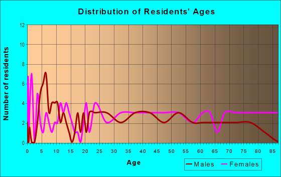 Age and Sex of Residents in Easton Forest in Norfolk, VA