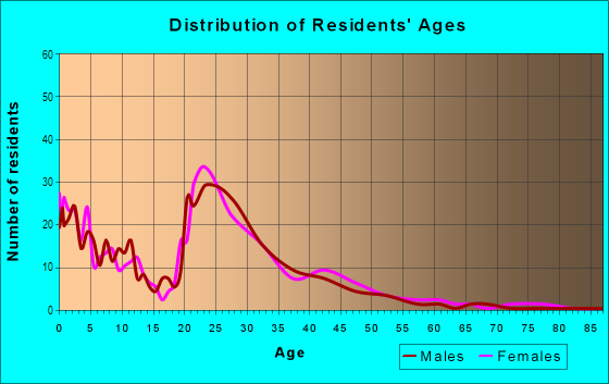Age and Sex of Residents in Crown Point in Norfolk, VA
