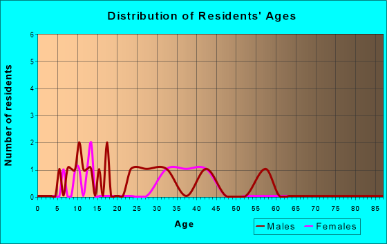 Age and Sex of Residents in Norfolk Industrial Park in Norfolk, VA
