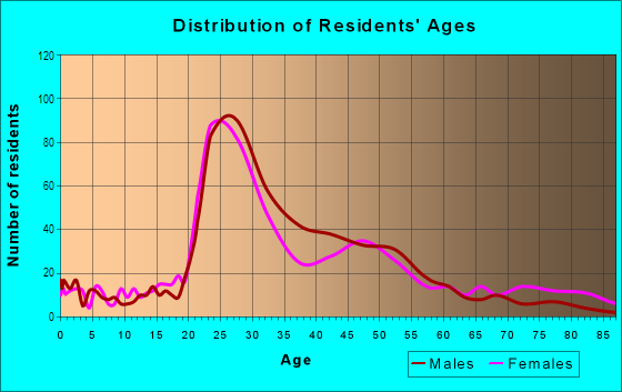 Age and Sex of Residents in Ghent Neighborhood League in Norfolk, VA