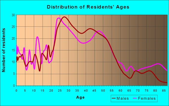 Age and Sex of Residents in West Ghent in Norfolk, VA