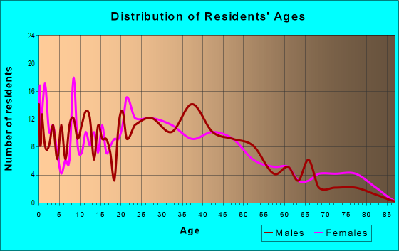 Age and Sex of Residents in Sherwood Forest in Norfolk, VA